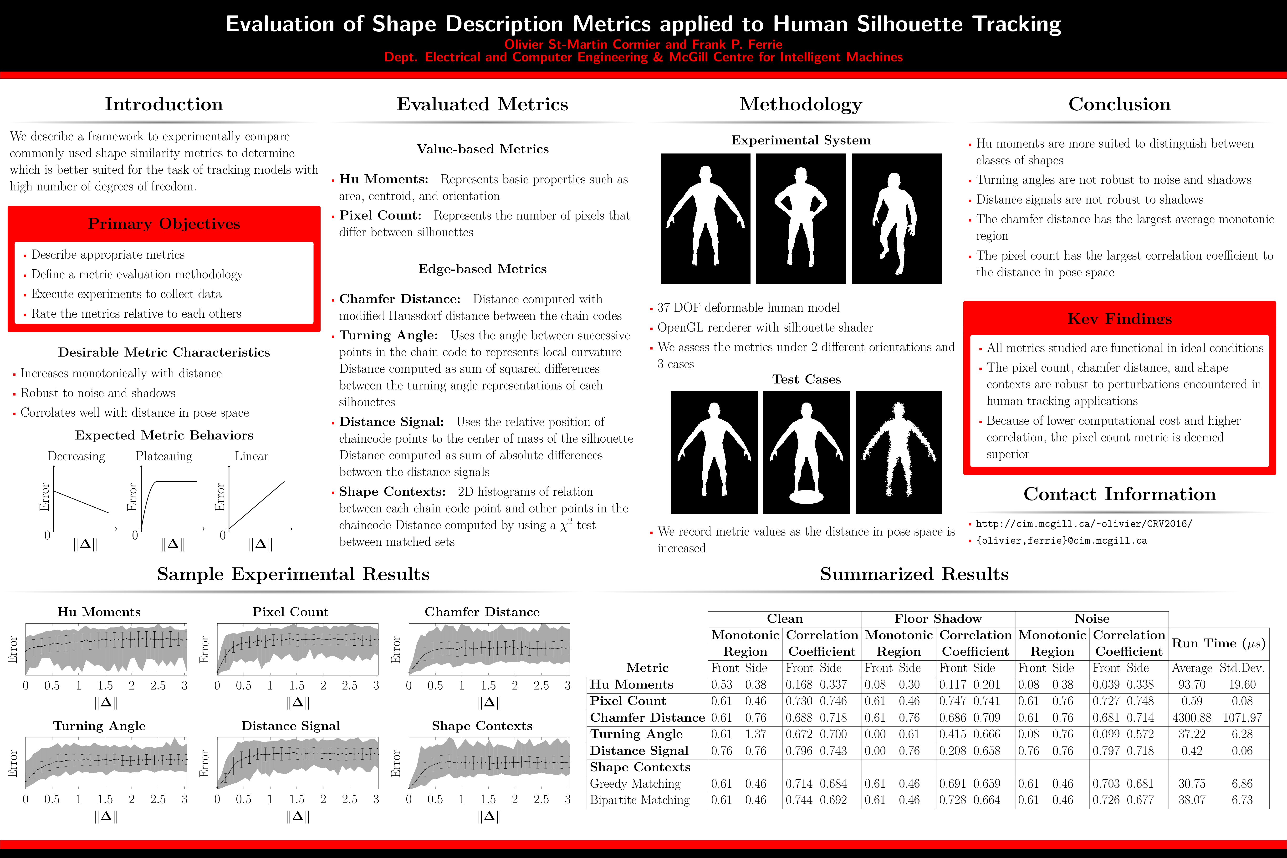 Evaluation of Shape Description Metrics applied to Human Silhouette Tracking (Poster)